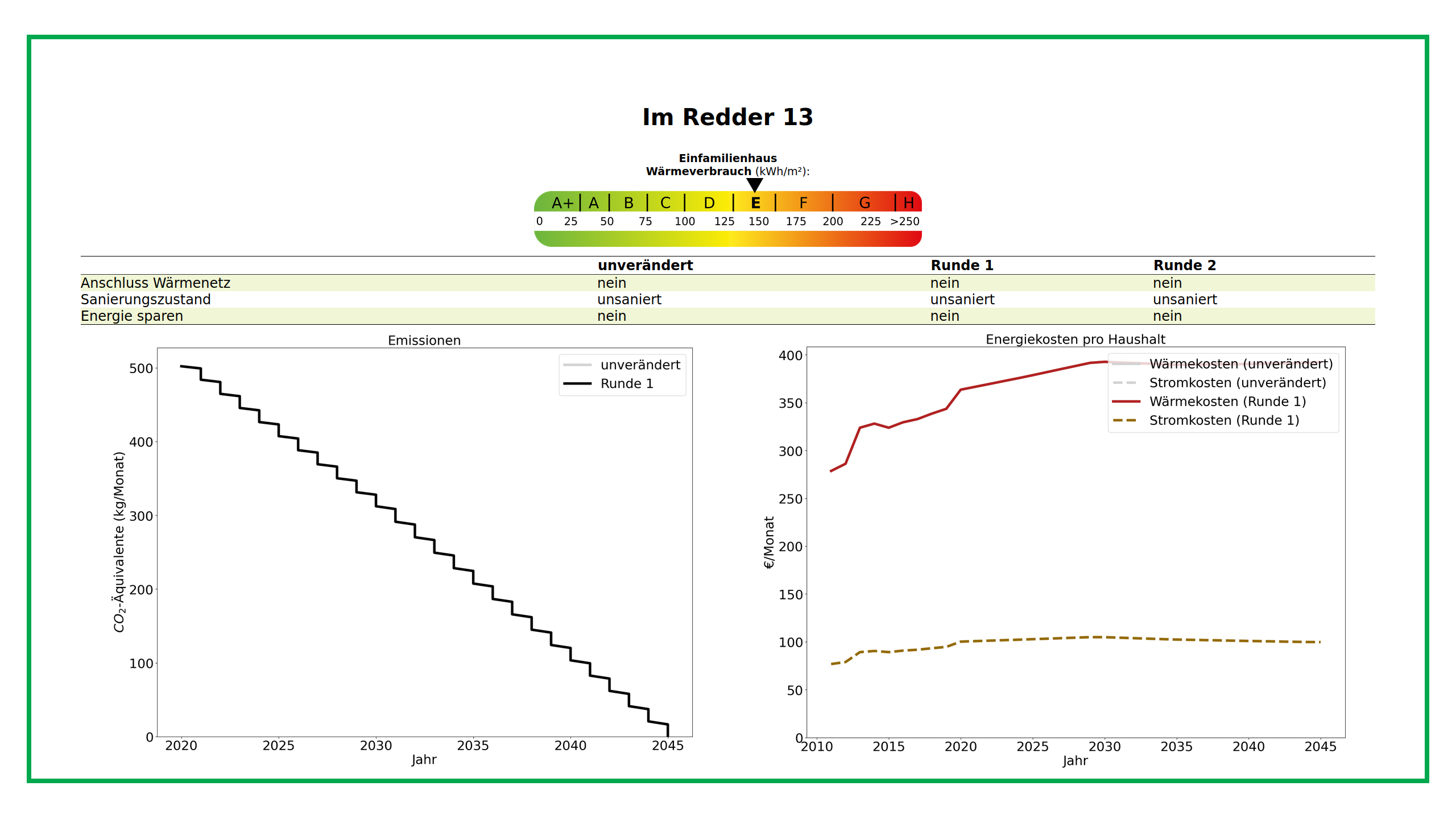 [close-up of a green square showing information of one of the selected houses and two graphs with predicted CO2-emissions and energy costs up until the year 2045.]