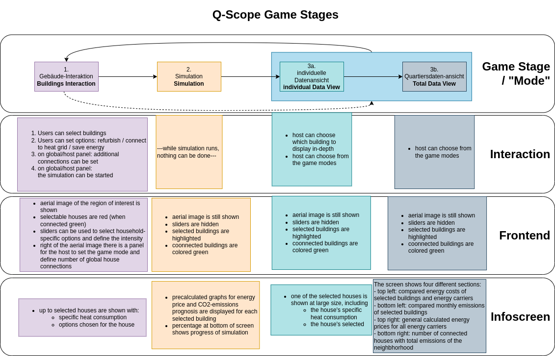 [Schematic overview on the different game stages with information on what's being displayed on frontend and infoscreen, and explanations of possible user interaction]